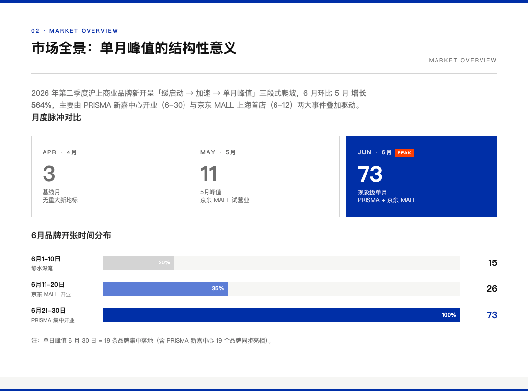 月度脉冲对比